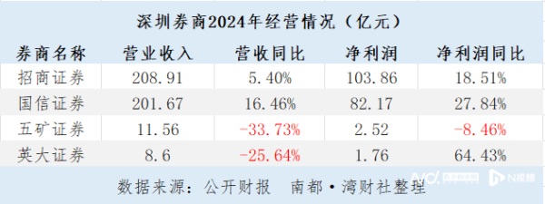 驰盈配资 深圳券商业绩分化：五矿证券营收利润双降，英大证券降收增利