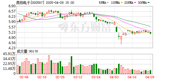 捷希源配资 奥拓电子：一季度归母净利润1360.27万元，同比增长2139.84%