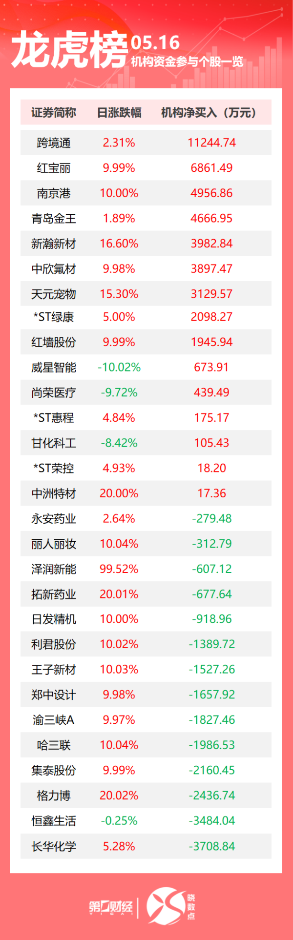富源优配 龙虎榜丨机构今日抛售这14股，买入跨境通1.13亿元