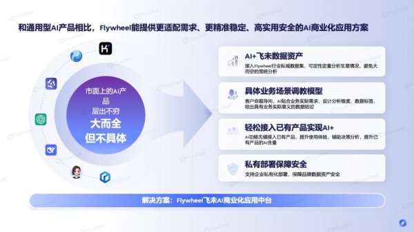 浩广配资 还在猜消费者要什么？Flywheel飞未用AI重塑消费逻辑链路