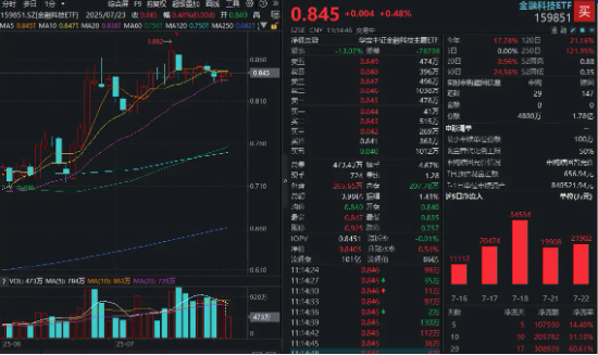 融期策略 A股突现强烈升温信号！融资余额重返1.9万亿！金融科技蓄势待发？超30亿元资金火爆增持159851