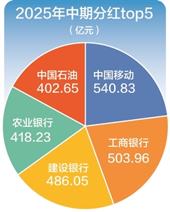 泸深A融通 超6300亿元 A股中期分红再创历史新高