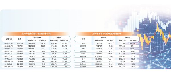 宝贷配资 A股半年报“交卷”： 近八成公司盈利 人工智能引领增势