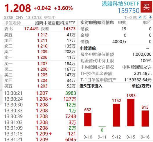 公牛配资端 芯片、互联网集体大涨 港股科技50ETF（159750）盘中揽金超4800万元