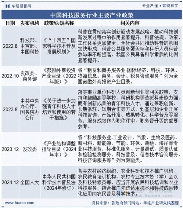 上证速配 2025年中国科技服务政策、收入现状及前景展望